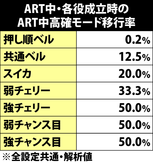 6.20.1 ART中・各役成立時のモード移行率