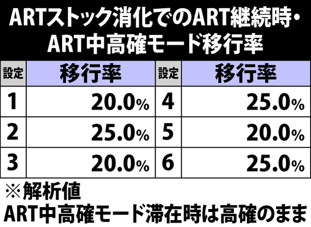 6.21.1 ART次セット継続時のモード移行率