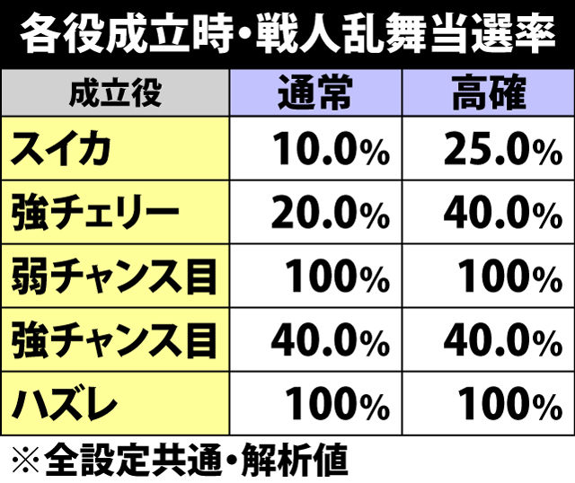 6.22.1 各役成立時の戦人乱舞当選率