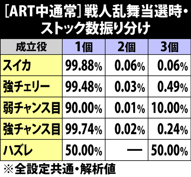 6.24.1 [ART中通常]チャンス役契機の戦人乱舞当選時・ストック数振り分け