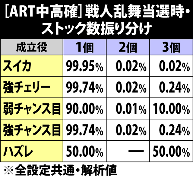 6.25.1 [ART中高確]チャンス役契機の戦人乱舞当選時・ストック数振り分け