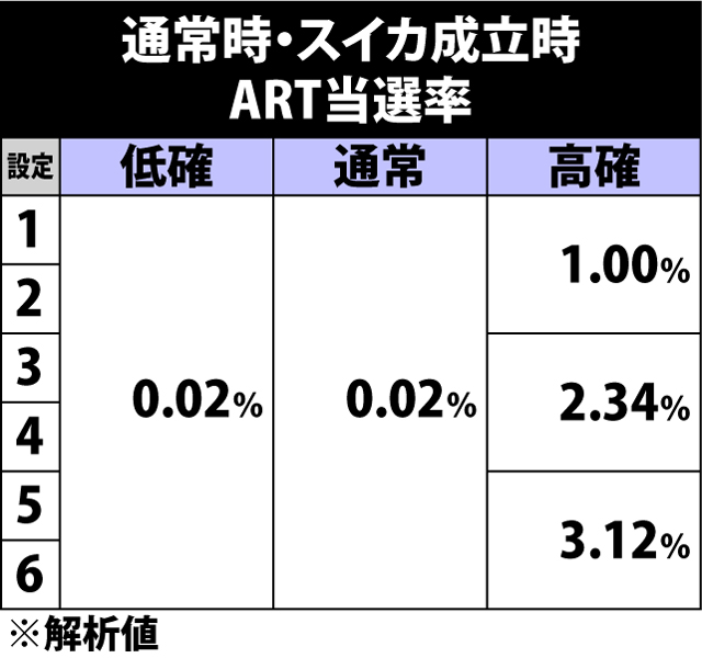 4.3.1 通常時・スイカ成立時のART当選率