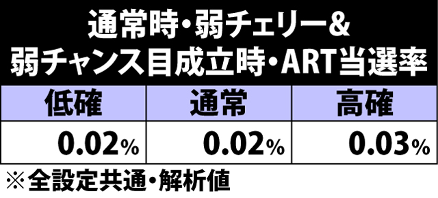 4.4.1 通常時・弱チェリー&弱チャンス目成立時のART当選率