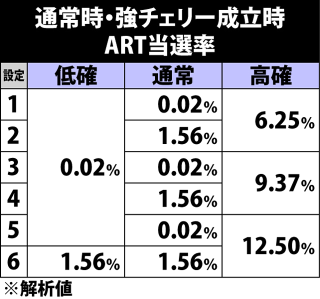 4.5.1 通常時・強チェリー成立時のART当選率