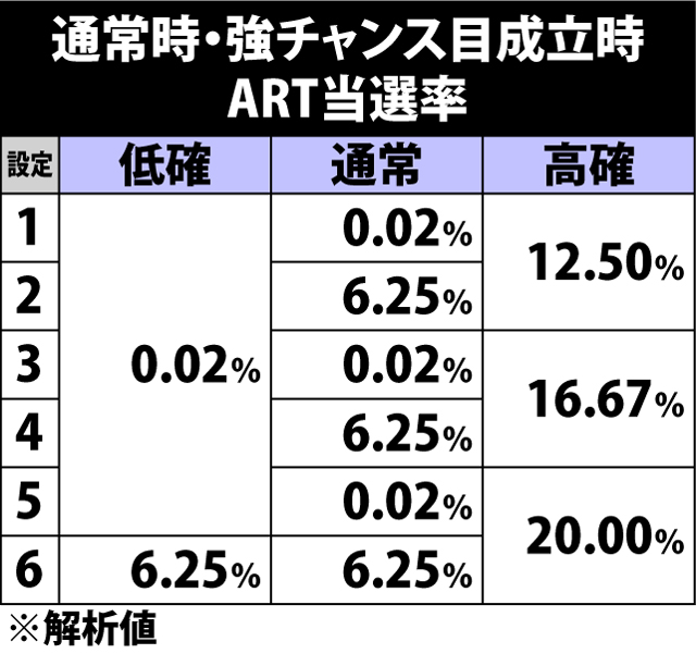 4.6.1 通常時・強チャンス目成立時のART当選率