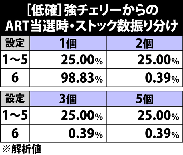 4.9.1 [低確]強チェリーからのART当選時・ストック数振り分け