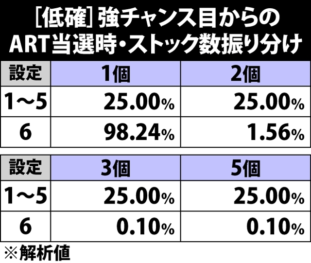 4.10.1 [低確]強チャンス目からのART当選時・ストック数振り分け