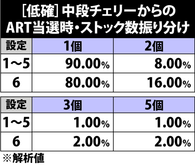 4.11.1 [低確]中段チェリーからのART当選時・ストック数振り分け