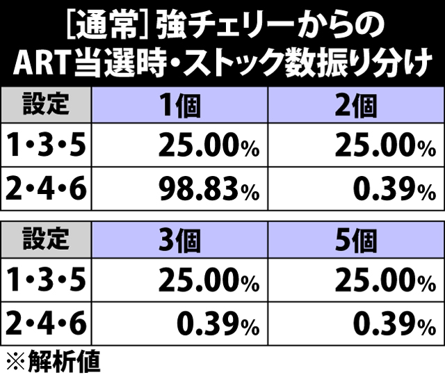 4.14.1 [通常]強チェリーからのART当選時・ストック数振り分け