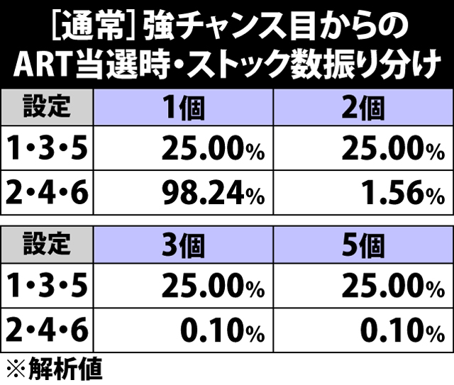 4.15.1 [通常]強チャンス目からのART当選時・ストック数振り分け