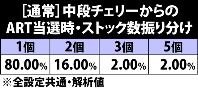 4.16.1 [通常]中段チェリーからのART当選時・ストック数振り分け