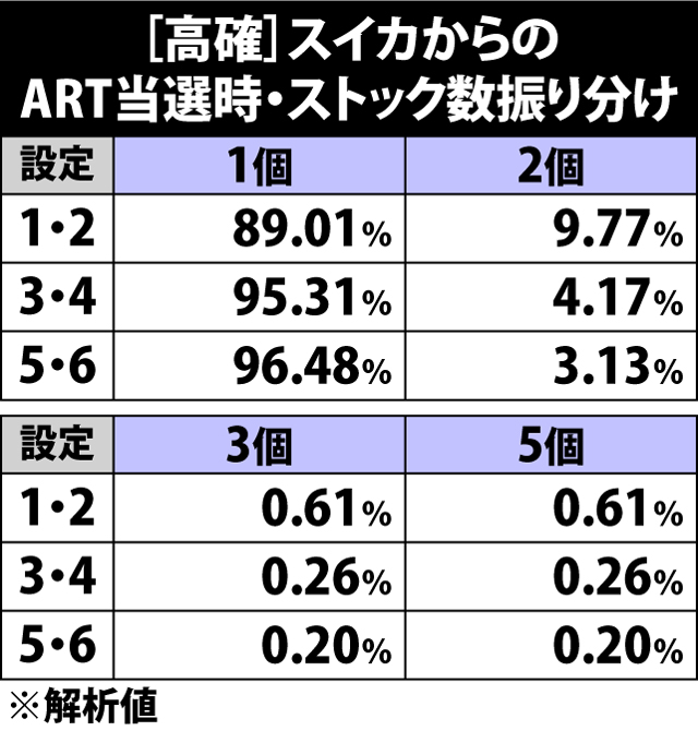 4.18.1 [高確]スイカからのART当選時・ストック数振り分け