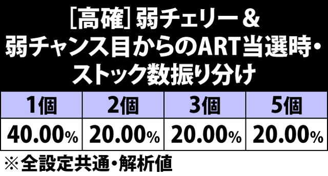 4.19.1 [高確]弱チェリー&弱チャンス目からのART当選時・ストック数振り分け