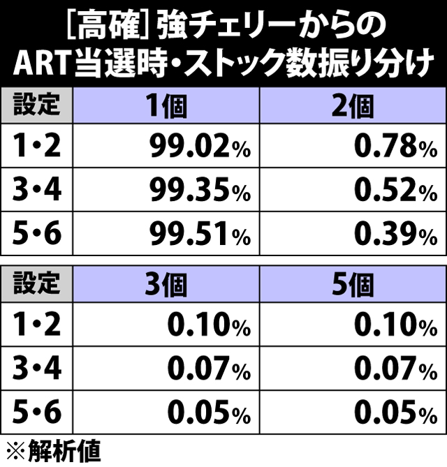 4.20.1 [高確]強チェリーからのART当選時・ストック数振り分け