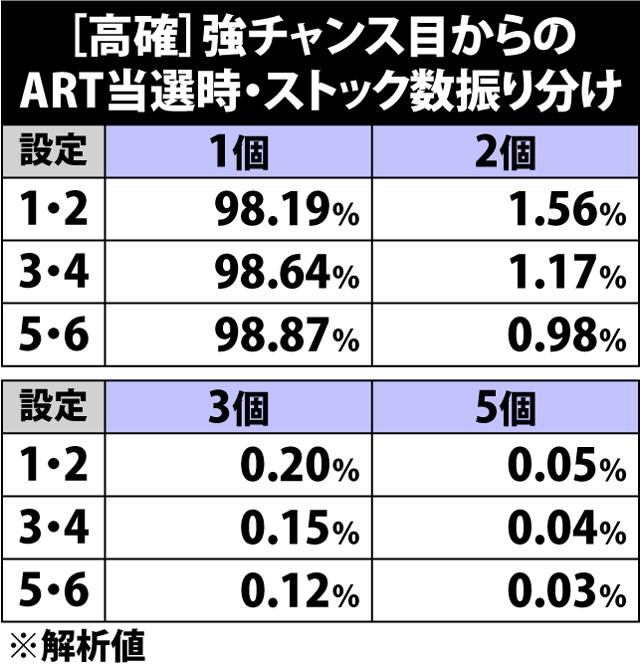 4.21.1 [高確]強チャンス目からのART当選時・ストック数振り分け