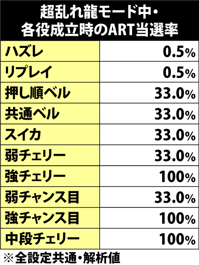 5.8.1 超乱れ龍モード中・各役成立時のART当選率