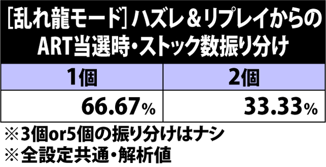 5.10.1 [乱れ龍モード]ハズレ&リプレイからのART当選時・ストック数振り分け