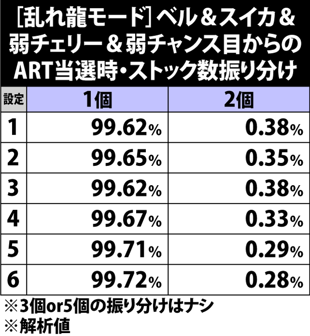 5.11.1 [乱れ龍モード]ベル&スイカ&弱チェリー&弱チャンス目からのART当選時・ストック数振り分け