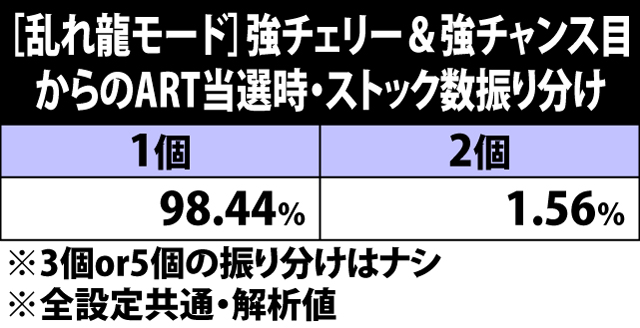 5.12.1 [乱れ龍モード]強チェリー&強チャンス目からのART当選時・ストック数振り分け