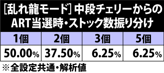 5.13.1 [乱れ龍モード]中段チェリーからのART当選時・ストック数振り分け