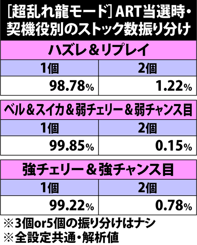 5.7.1 超乱れ龍モード・ART当選契機別のストック数振り分け