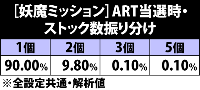 5.14.1 妖魔ミッション・ART当選時のストック数振り分け