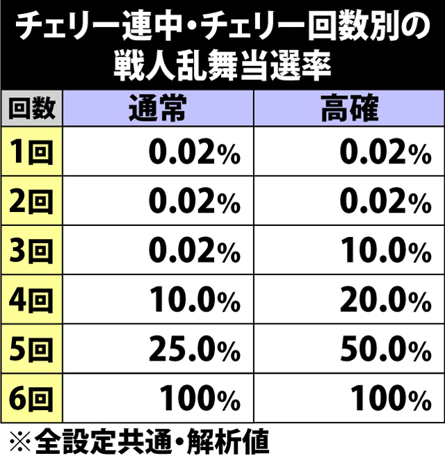 6.14.1 チェリー連契機の戦人乱舞当選率