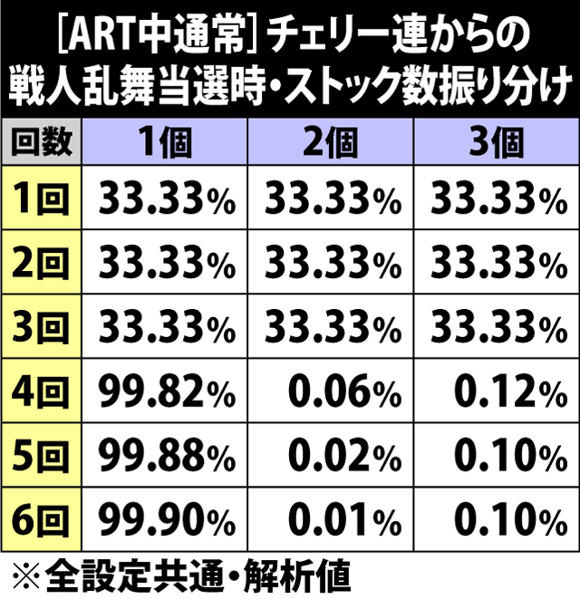 6.16.1 [ART中通常]チェリー連契機の戦人乱舞当選時・ストック数振り分け