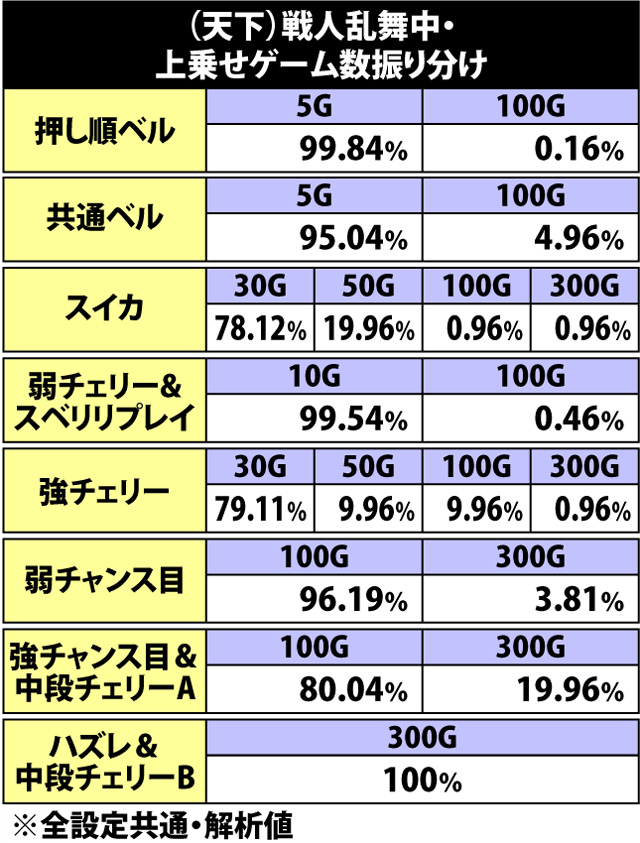 6.18.1 (天下)戦人乱舞中・各役成立時の上乗せゲーム数振り分け