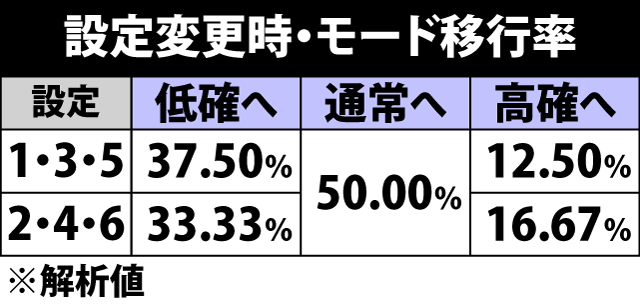 4.1.1 設定変更時・モード移行率