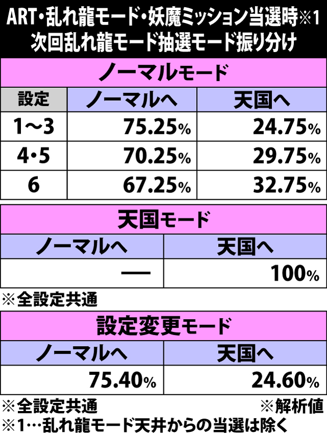 5.2.1 ART・乱れ龍モード・妖魔ミッション当選時の次回乱れ龍モード抽選モード振り分け