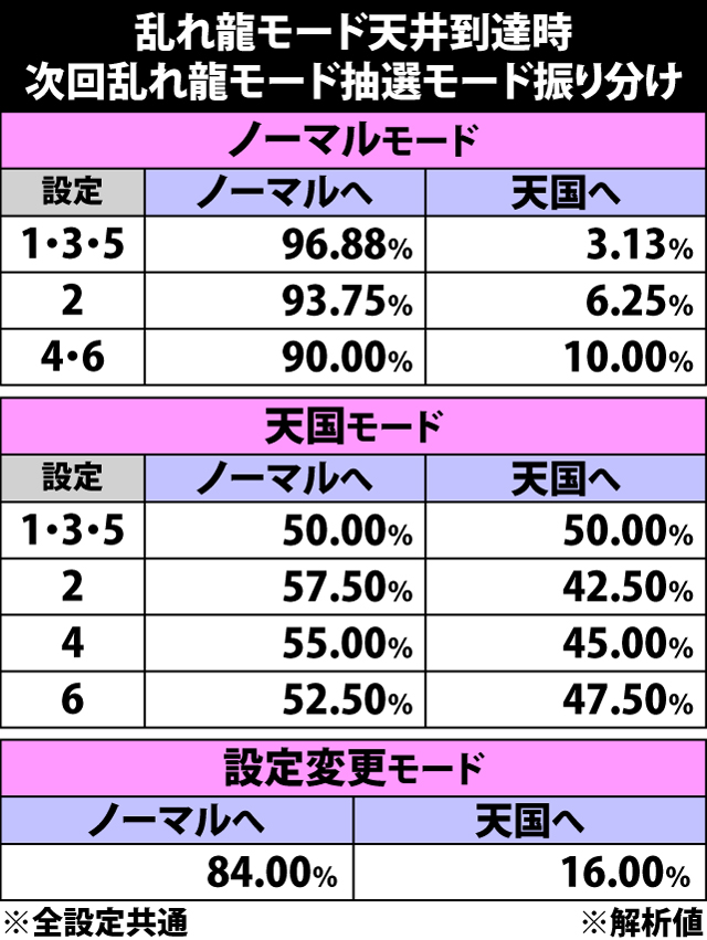 5.3.1 乱れ龍モード天井到達時・次回乱れ龍モード抽選モード振り分け