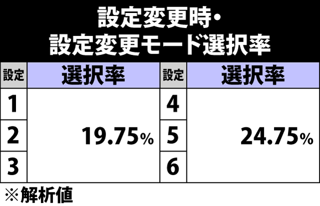 5.4.1 設定変更時・設定変更モード選択率