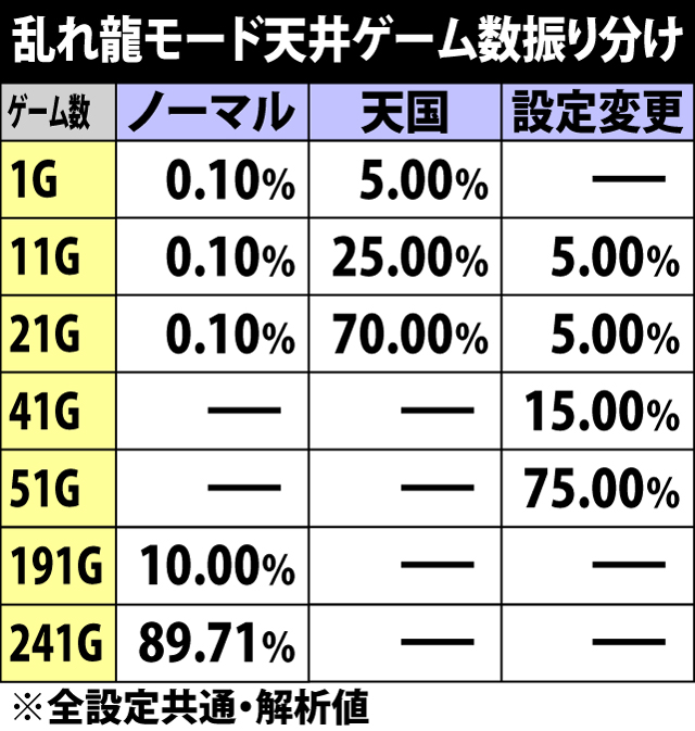 5.5.1 乱れ龍モード天井ゲーム数振り分け