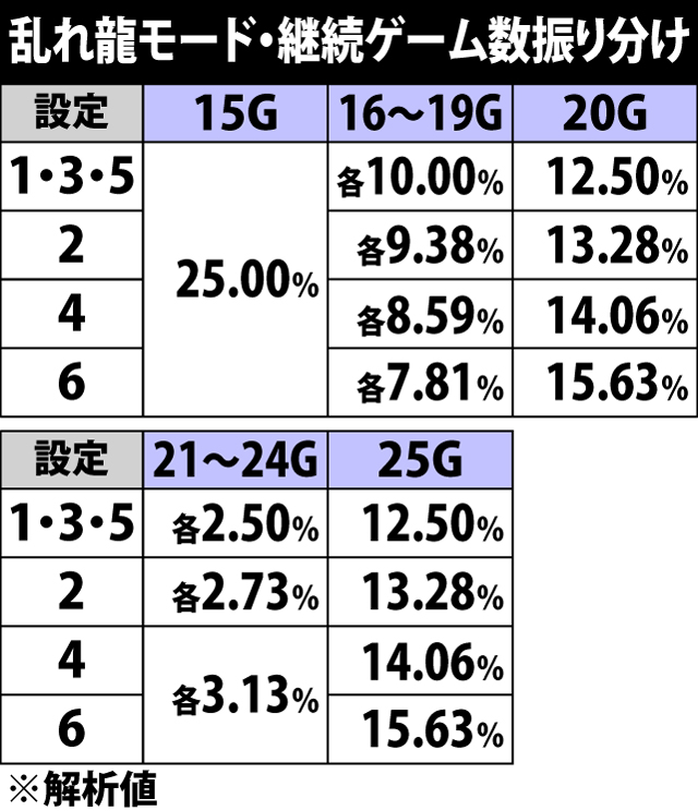 5.6.1 乱れ龍モード・継続ゲーム数振り分け