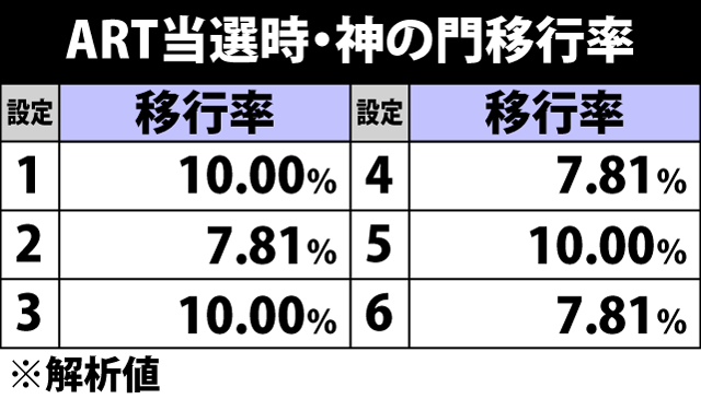 6.11.1 ART当選時・神の門移行率