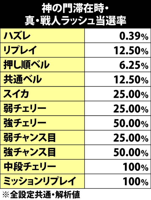 6.12.1 神の門滞在時・各役の真・戦人ラッシュ当選率