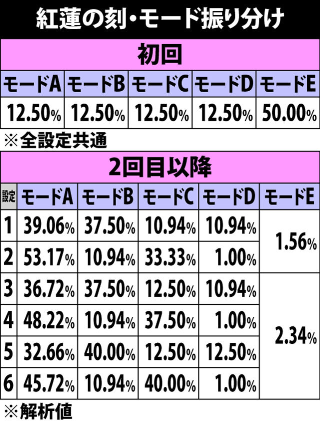 6.1.1 紅蓮の刻・モード振り分け