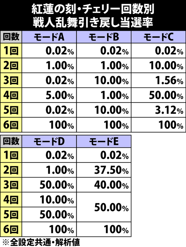 6.2.1 紅蓮の刻・チェリー回数別の戦人乱舞当選率