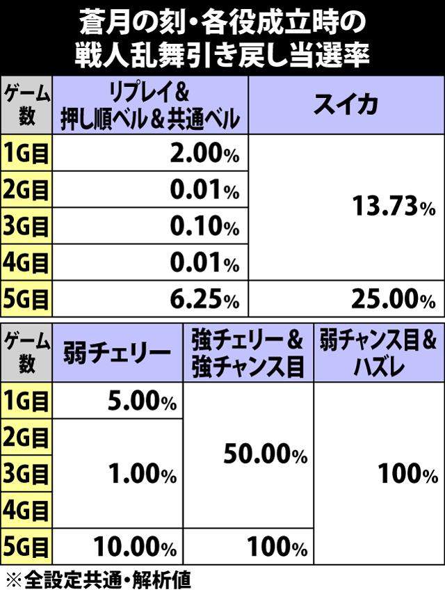 6.3.1 蒼月の刻・各役成立時の戦人乱舞当選率