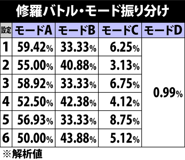 6.4.1 修羅バトル・モード振り分け