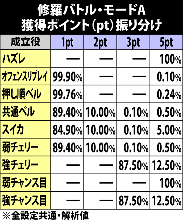 6.6.1 修羅バトルモードA・成立役別の獲得ポイント振り分け