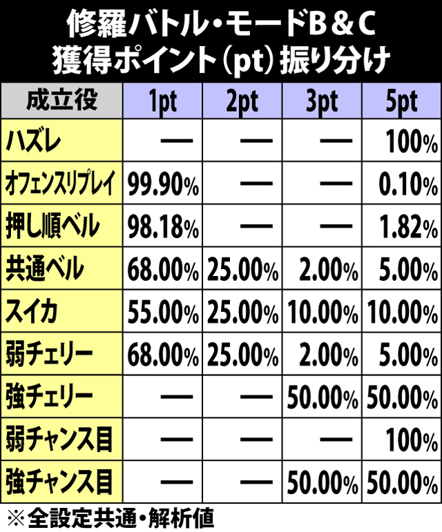 6.7.1 修羅バトルモードB&C・成立役別の獲得ポイント振り分け