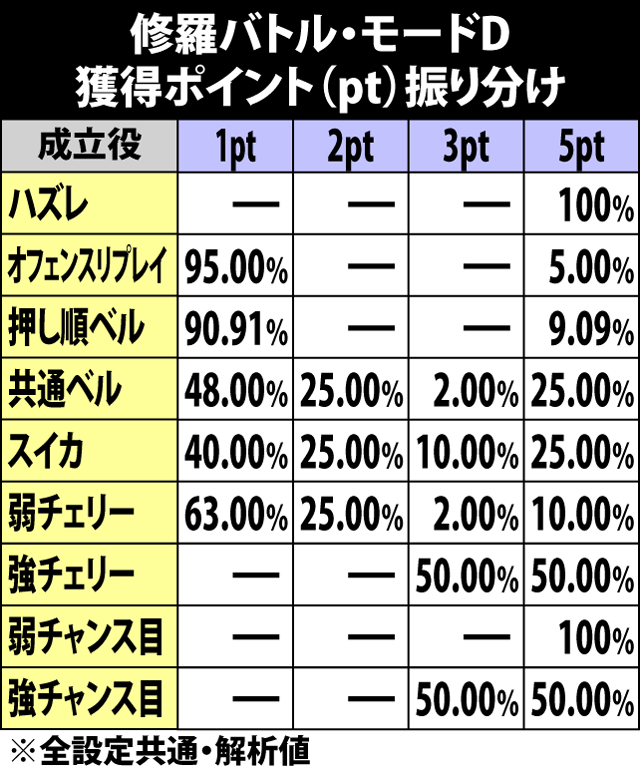 6.8.1 修羅バトルモードD・成立役別の獲得ポイント振り分け