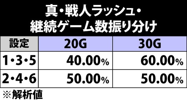 6.9.1 真・戦人ラッシュ継続ゲーム数振り分け