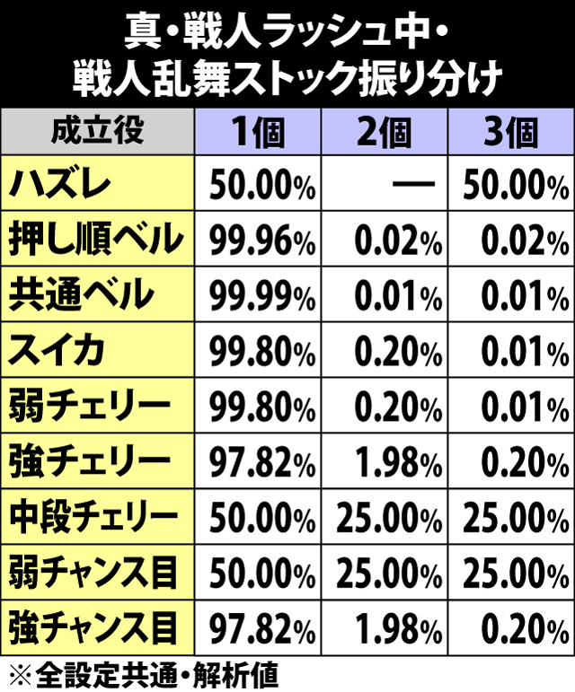 6.10.1 真・戦人ラッシュ・戦人乱舞ストック数振り分け