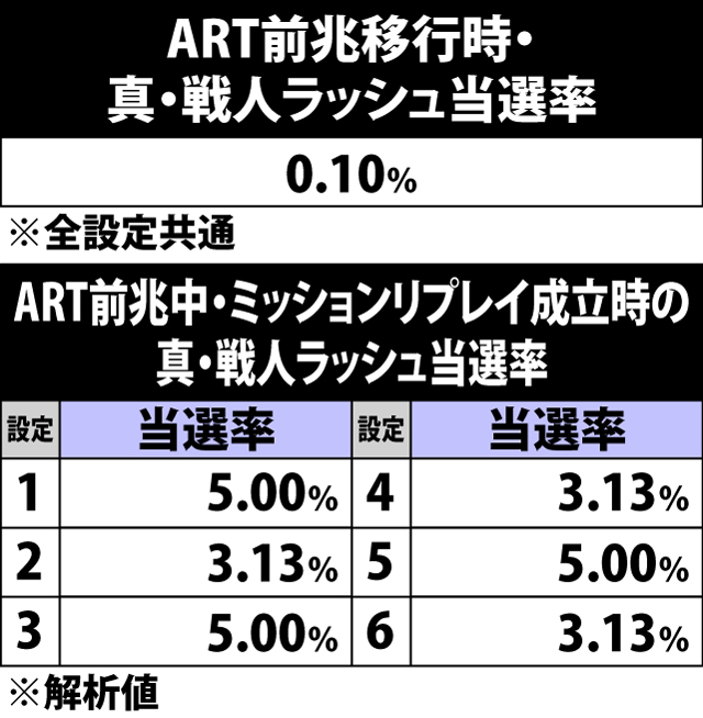 6.13.1 ART前兆移行時の真・戦人ラッシュ当選率