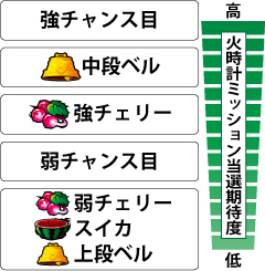 2.2.1 各役の火時計ミッション当選期待度