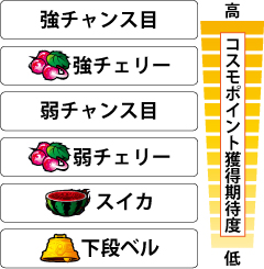 3.1.1 各役のコスモポイント獲得期待度