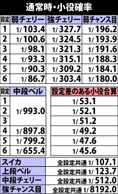4.19.1 通常時・小役確率